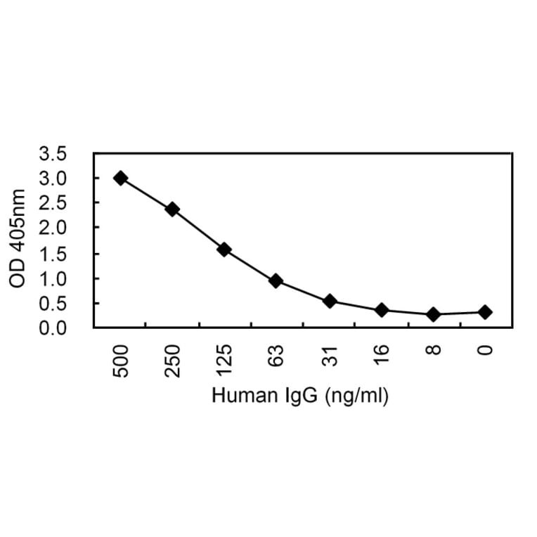 Sandwich ELISA - Anti-IgG Antibody (HRP) (030202D04H) - Antibodies.com