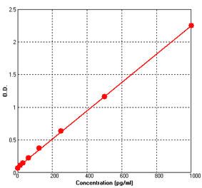 Standard Curve - Rat Neurotrophin 3 ELISA Kit (BEK1174) - Antibodies.com