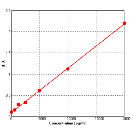 Standard Curve - Human Neurotrophin 4 ELISA Kit (BEK1175) - Antibodies.com