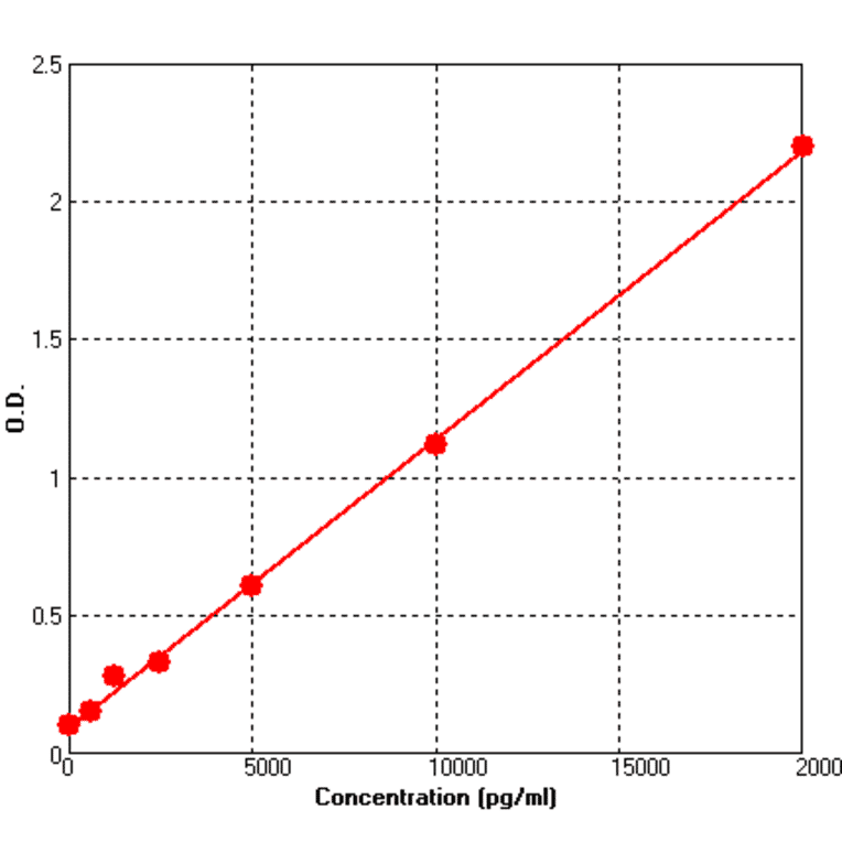 Standard Curve - Human Neurotrophin 4 ELISA Kit (BEK1175) - Antibodies.com