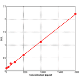 Standard Curve - Human Neurotrophin 4 ELISA Kit (BEK1175) - Antibodies.com