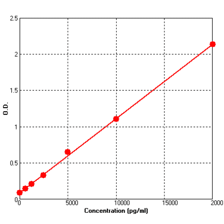 Standard Curve - Rat NT-4 ELISA Kit (BEK1176) - Antibodies.com