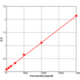 Standard Curve - Rat NT-4 ELISA Kit (BEK1176) - Antibodies.com