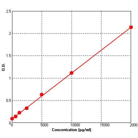 Standard Curve - Mouse NT-4 ELISA Kit (BEK1177) - Antibodies.com