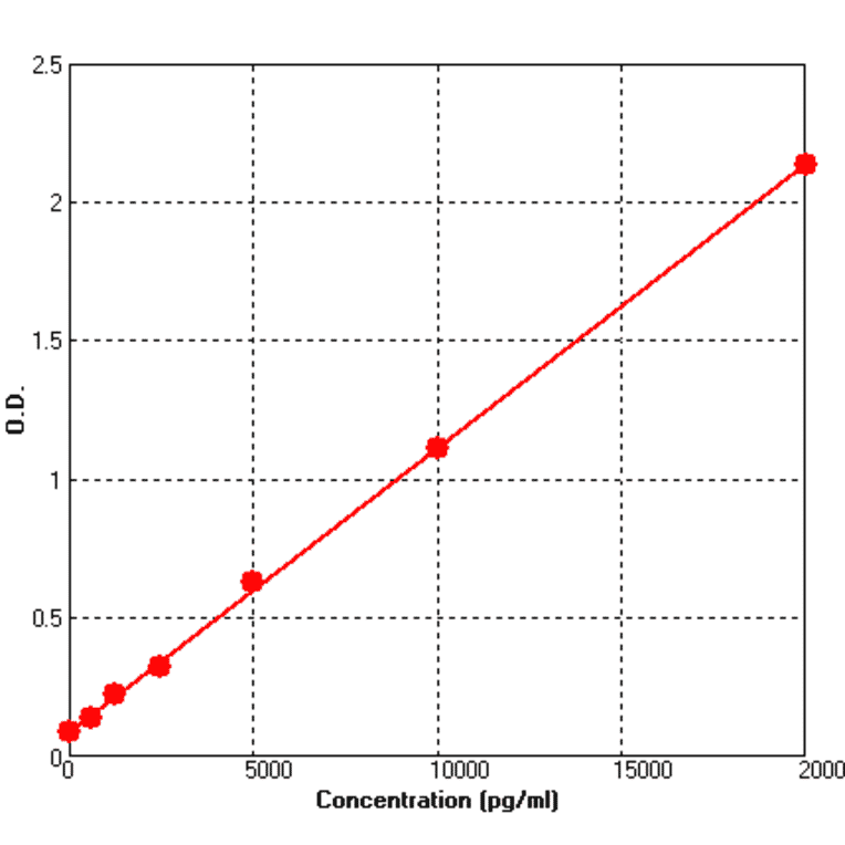Standard Curve - Mouse NT-4 ELISA Kit (BEK1177) - Antibodies.com