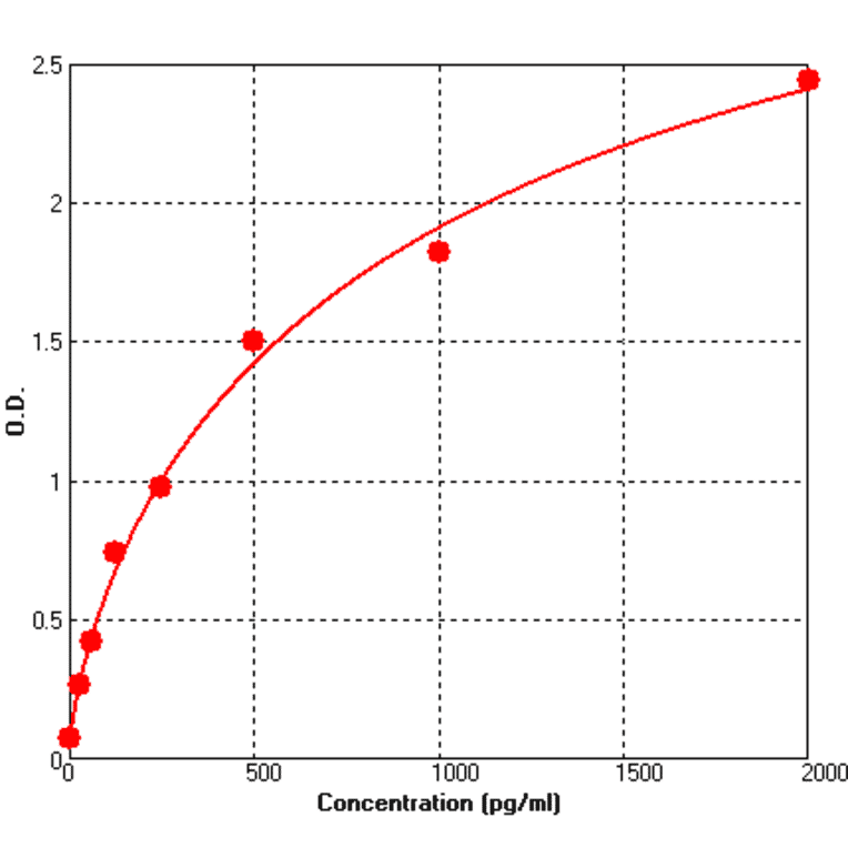 Standard Curve - Human proBNP ELISA Kit (BEK1178) - Antibodies.com