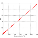 Standard Curve - Human OPG ELISA Kit (BEK1179) - Antibodies.com
