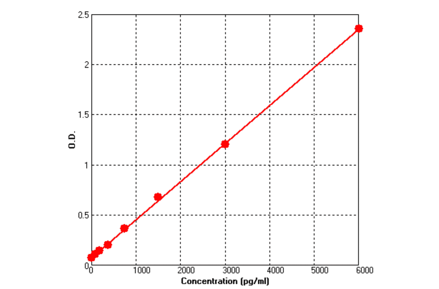 Standard Curve - Mouse OPG ELISA Kit (BEK1180) - Antibodies.com