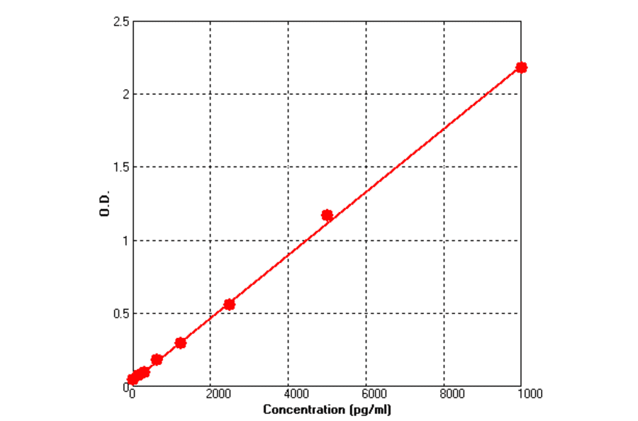 Standard Curve - Human PAI1 ELISA Kit (BEK1184) - Antibodies.com