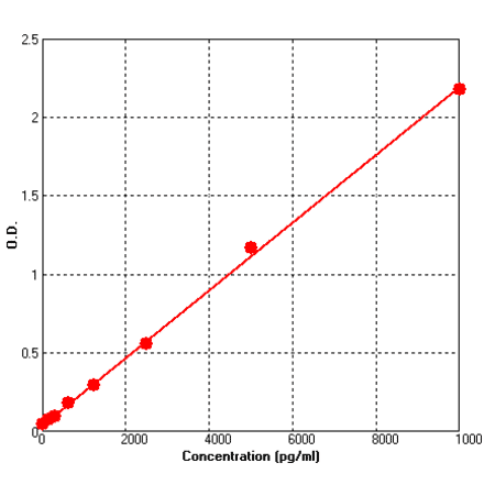 Standard Curve - Human PAI1 ELISA Kit (BEK1184) - Antibodies.com