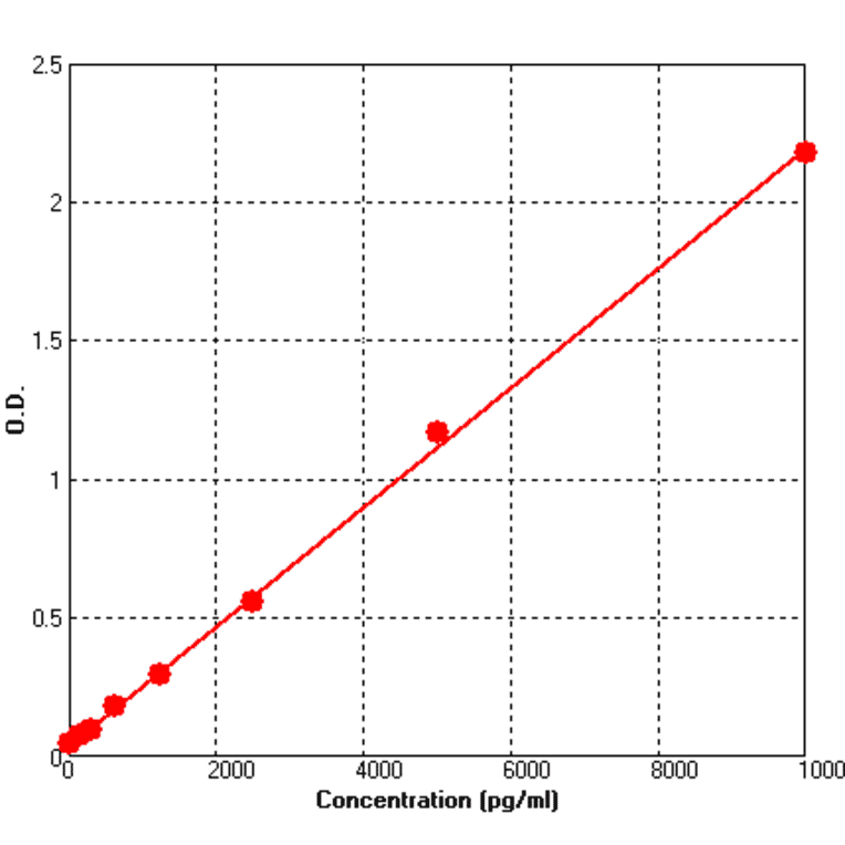 Standard Curve - Human PAI1 ELISA Kit (BEK1184) - Antibodies.com