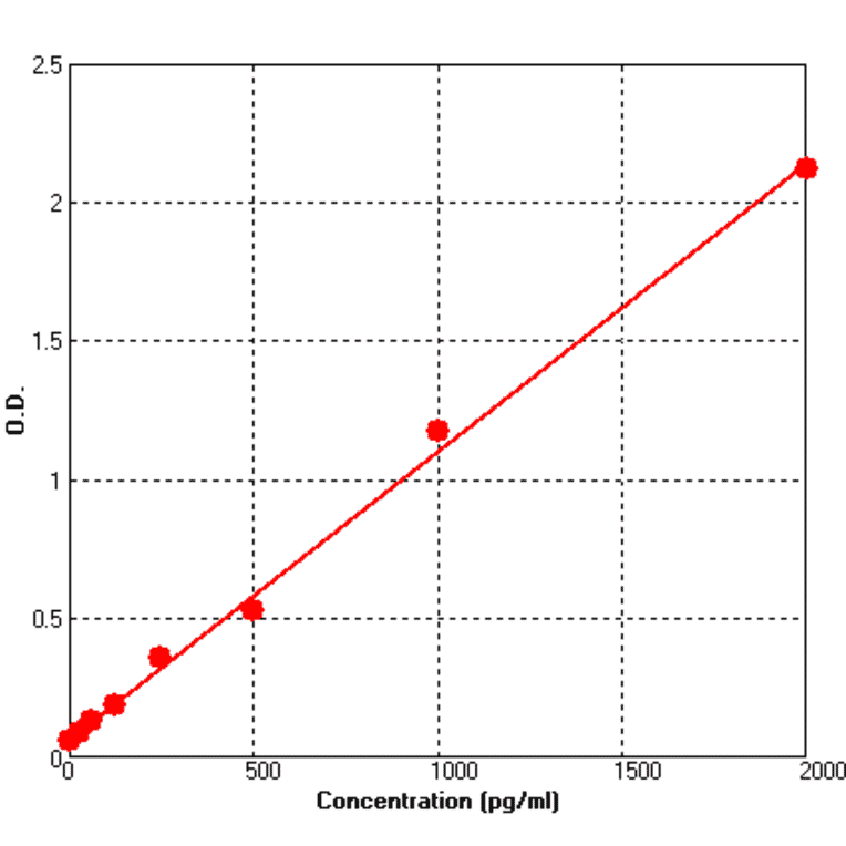 Standard Curve - Human PDGF ELISA Kit (BEK1186) - Antibodies.com