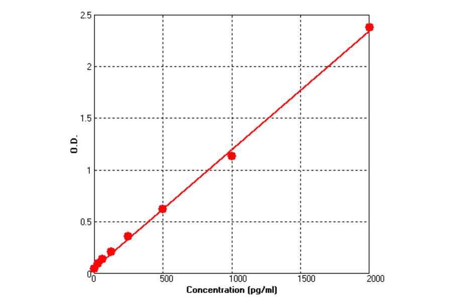 Standard Curve - Rat PDGF ELISA Kit (BEK1187) - Antibodies.com