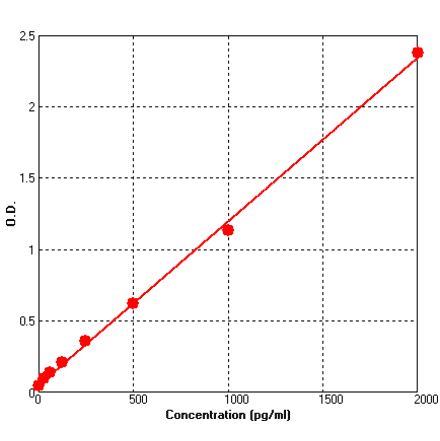 Standard Curve - Rat PDGF ELISA Kit (BEK1187) - Antibodies.com