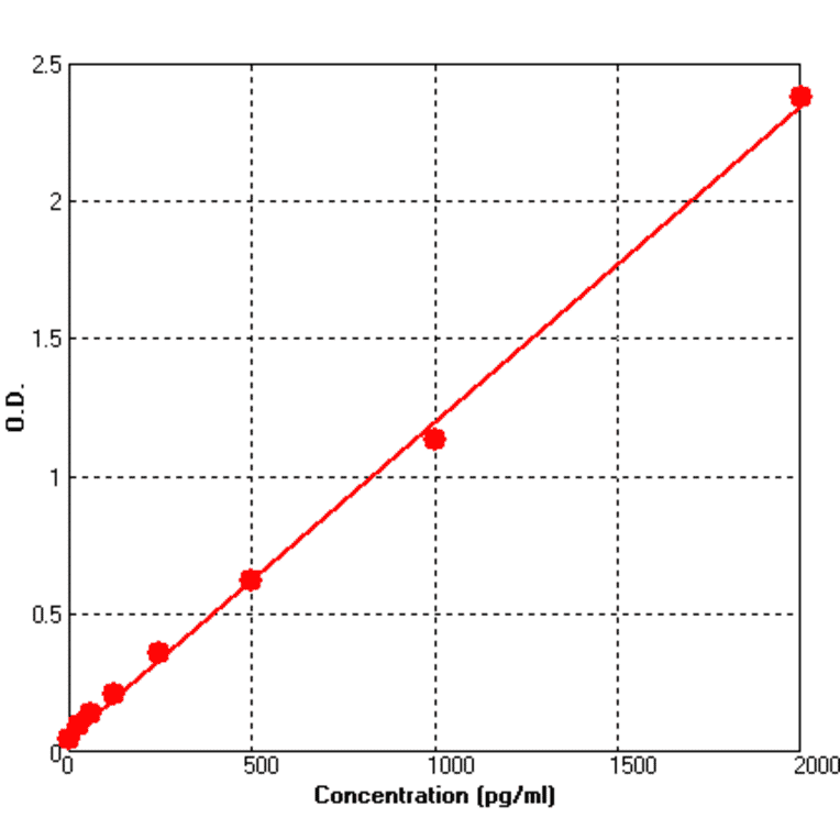 Standard Curve - Rat PDGF ELISA Kit (BEK1187) - Antibodies.com