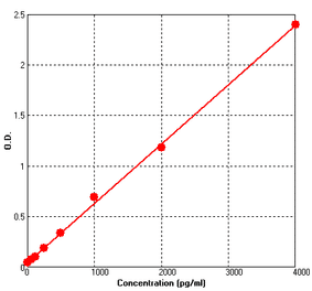 Standard Curve - Human P Selectin ELISA Kit (BEK1189) - Antibodies.com