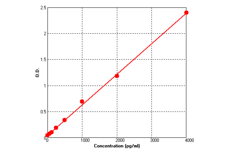 Standard Curve - Human P Selectin ELISA Kit (BEK1189) - Antibodies.com