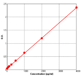 Standard Curve - Mouse P Selectin ELISA Kit (BEK1190) - Antibodies.com