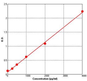 Standard Curve - Human RAGE ELISA Kit (BEK1191) - Antibodies.com