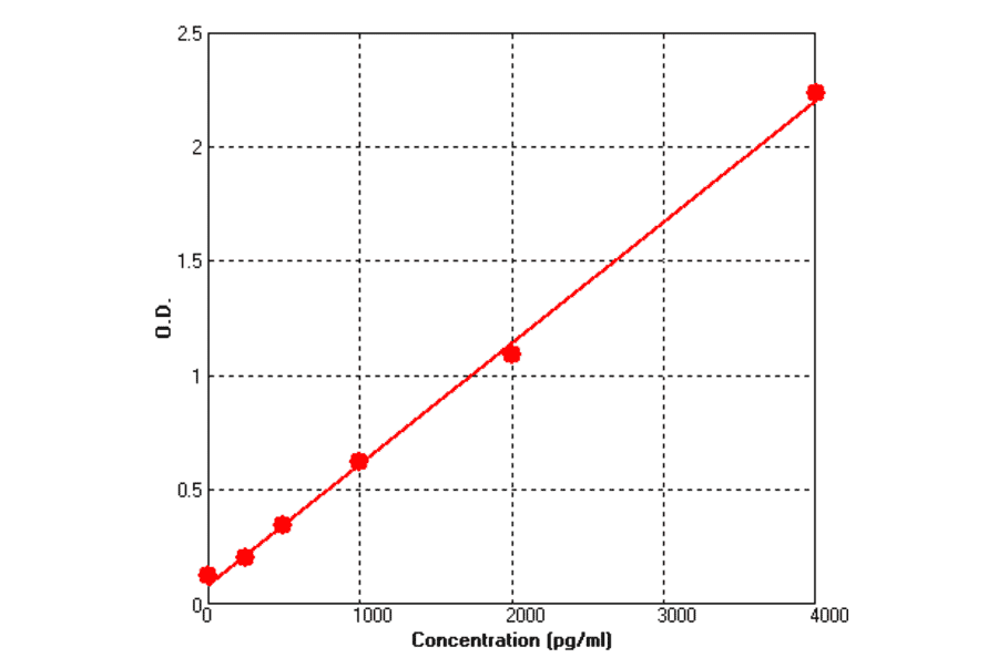 Standard Curve - Human RAGE ELISA Kit (BEK1191) - Antibodies.com
