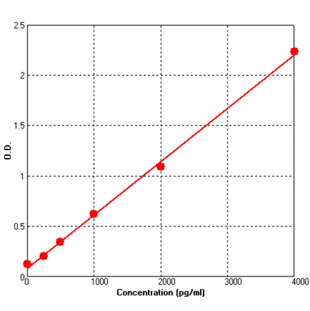 Standard Curve - Human RAGE ELISA Kit (BEK1191) - Antibodies.com