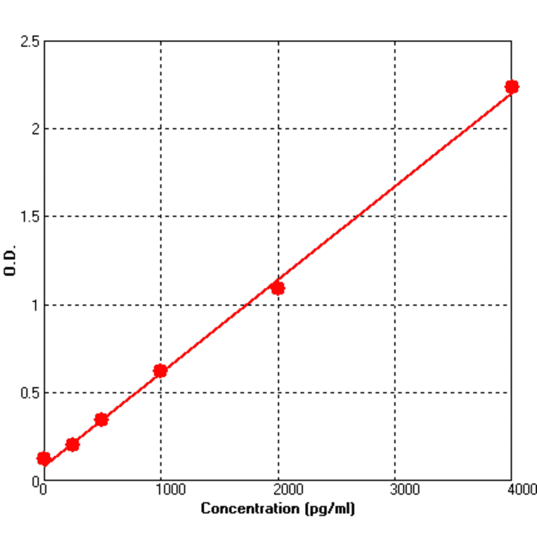 Standard Curve - Human RAGE ELISA Kit (BEK1191) - Antibodies.com