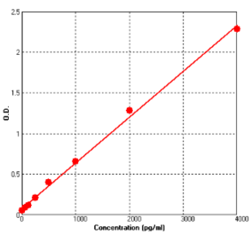 Standard Curve - Human RANK ELISA Kit (BEK1192) - Antibodies.com