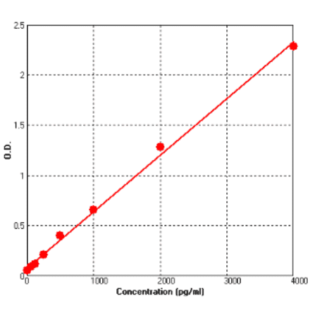 Standard Curve - Human RANK ELISA Kit (BEK1192) - Antibodies.com