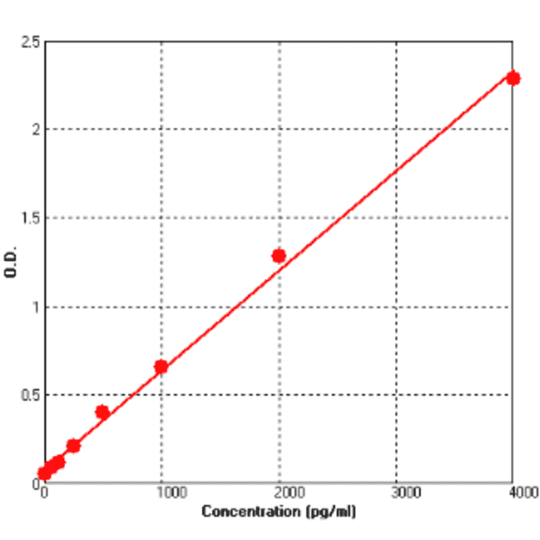 Standard Curve - Human RANK ELISA Kit (BEK1192) - Antibodies.com