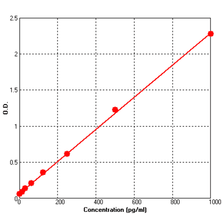 Standard Curve - Human Rantes ELISA Kit (BEK1193) - Antibodies.com