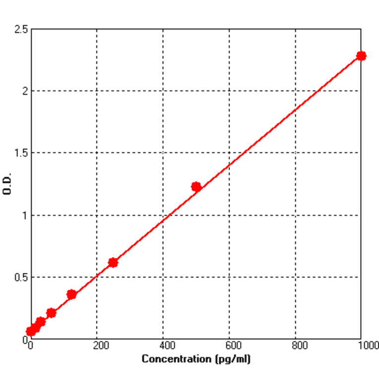 Standard Curve - Human Rantes ELISA Kit (BEK1193) - Antibodies.com