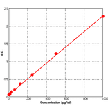 Standard Curve - Human Rantes ELISA Kit (BEK1193) - Antibodies.com