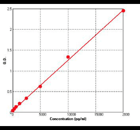 Standard Curve - Human RBP4 ELISA Kit (BEK1194) - Antibodies.com