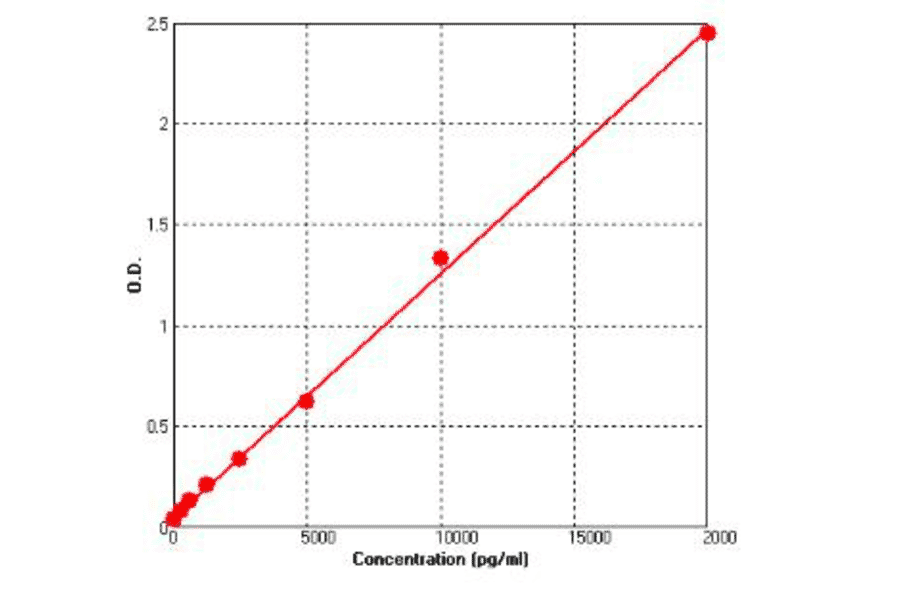 Standard Curve - Human RBP4 ELISA Kit (BEK1194) - Antibodies.com
