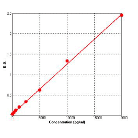 Standard Curve - Human RBP4 ELISA Kit (BEK1194) - Antibodies.com