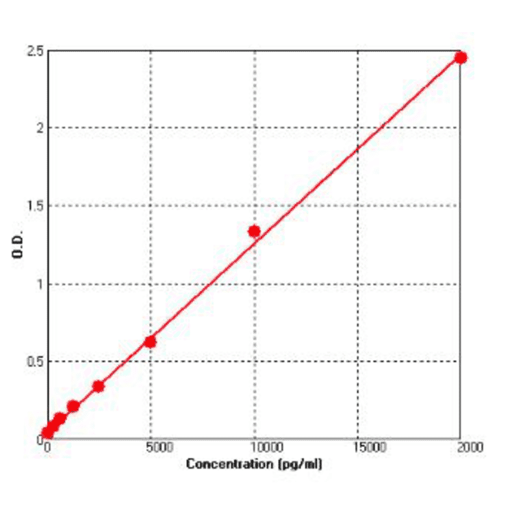 Standard Curve - Human RBP4 ELISA Kit (BEK1194) - Antibodies.com