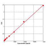 Standard Curve - Human RBP4 ELISA Kit (BEK1194) - Antibodies.com