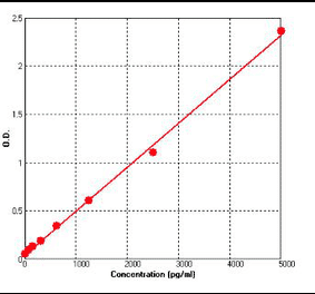 Standard Curve - Human Resistin ELISA Kit (BEK1196) - Antibodies.com