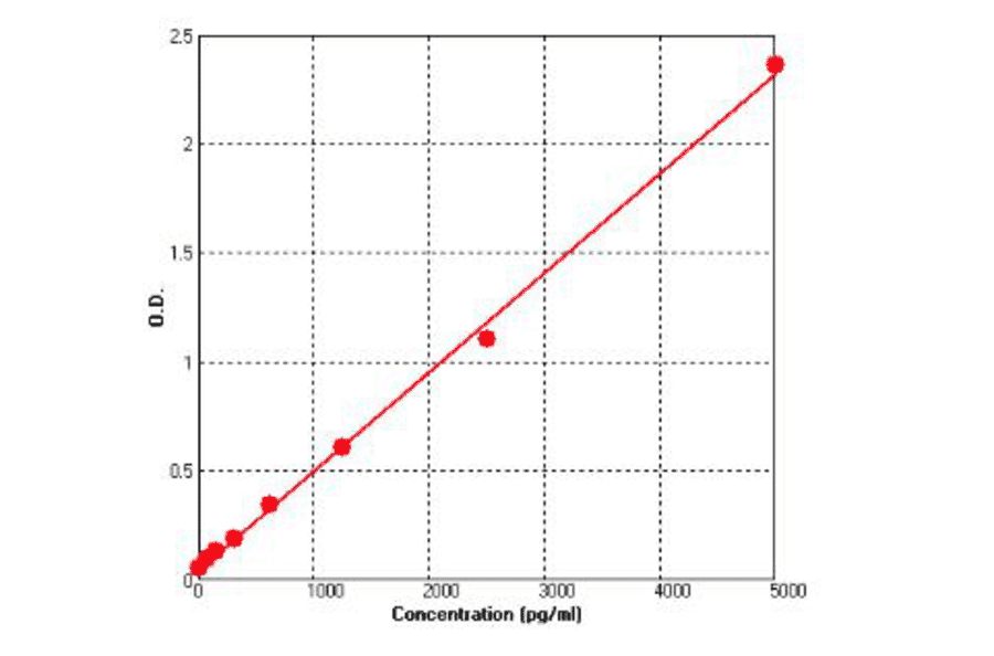 Standard Curve - Human Resistin ELISA Kit (BEK1196) - Antibodies.com