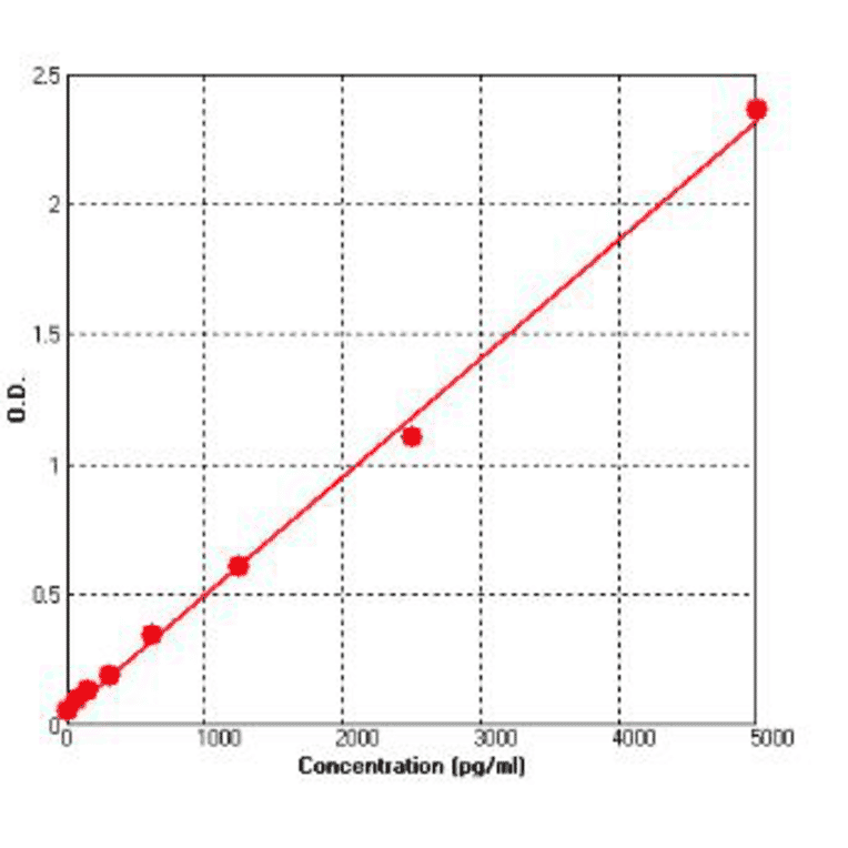 Standard Curve - Human Resistin ELISA Kit (BEK1196) - Antibodies.com