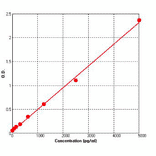 Standard Curve - Human Resistin ELISA Kit (BEK1196) - Antibodies.com