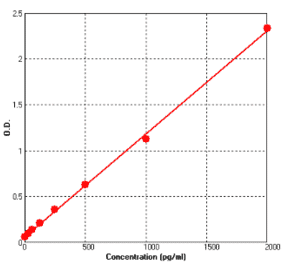 Standard Curve - Mouse Resistin ELISA Kit (BEK1197) - Antibodies.com