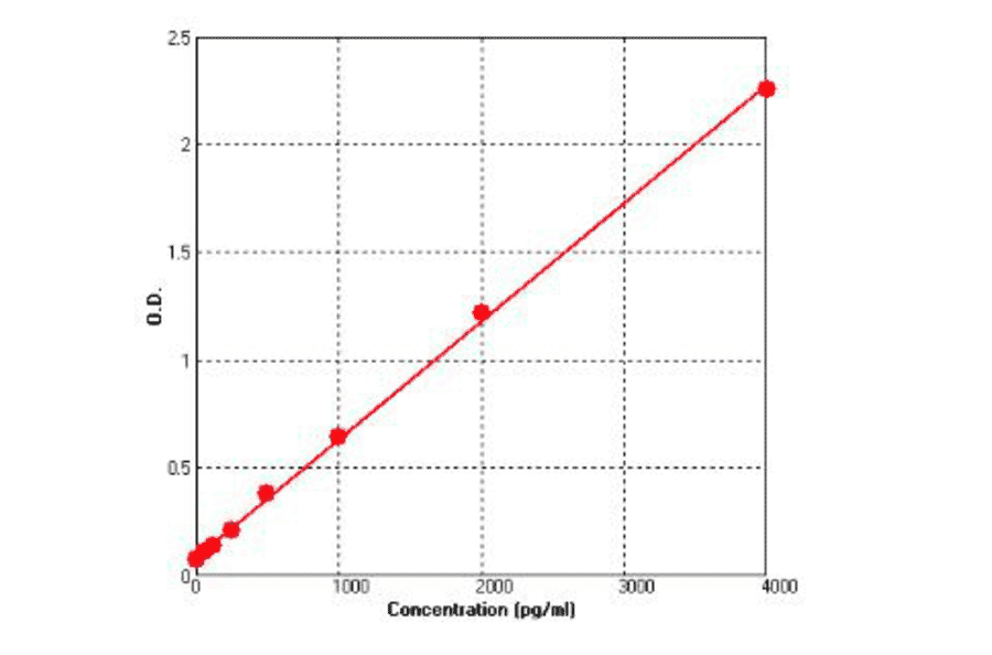 Standard Curve - Human Survivin ELISA Kit (BEK1199) - Antibodies.com