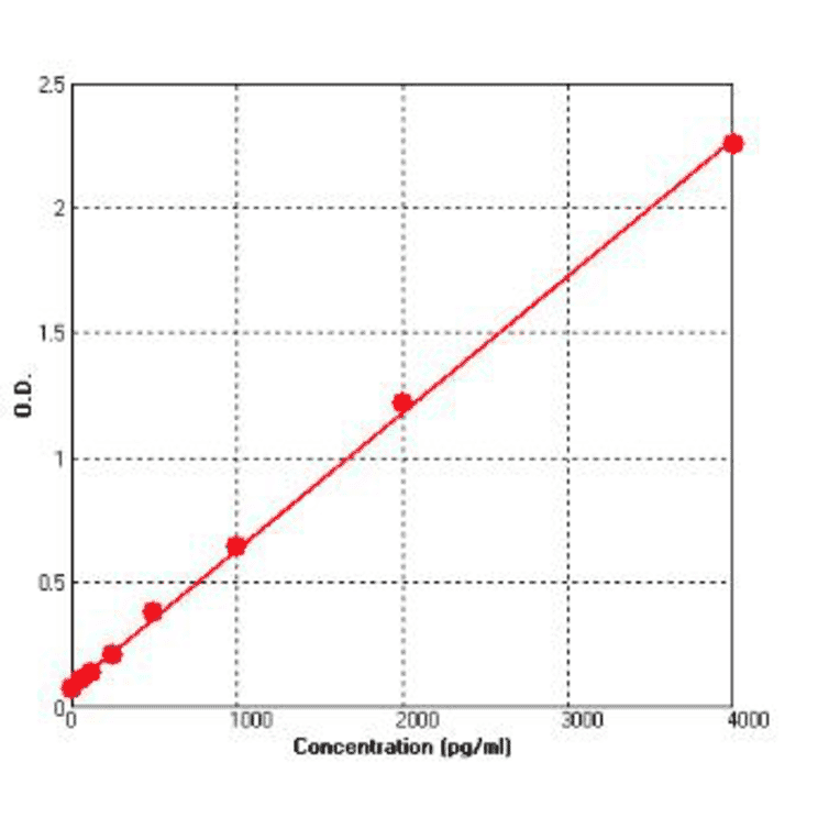 Standard Curve - Human Survivin ELISA Kit (BEK1199) - Antibodies.com