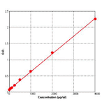 Standard Curve - Human Survivin ELISA Kit (BEK1199) - Antibodies.com