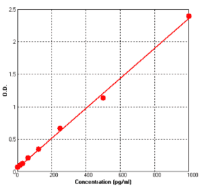 Standard Curve - Human TGF alpha ELISA Kit (BEK1200) - Antibodies.com