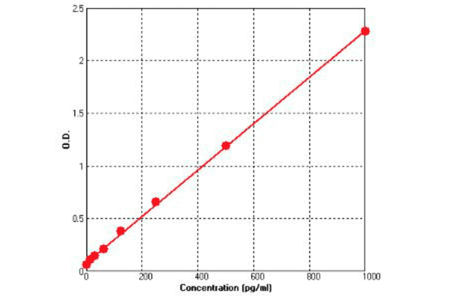 Standard Curve - Human TGF beta 1 ELISA Kit (BEK1201) - Antibodies.com