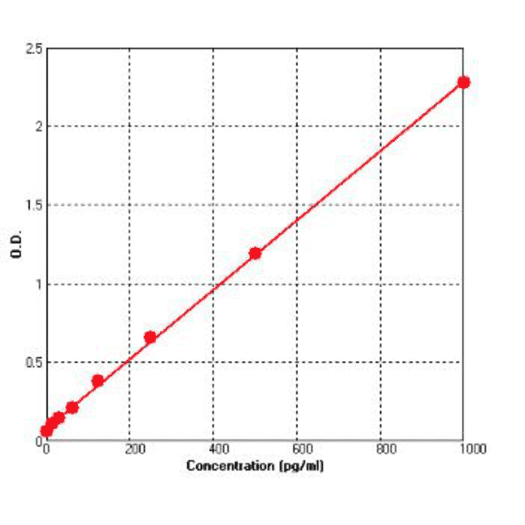 Standard Curve - Human TGF beta 1 ELISA Kit (BEK1201) - Antibodies.com