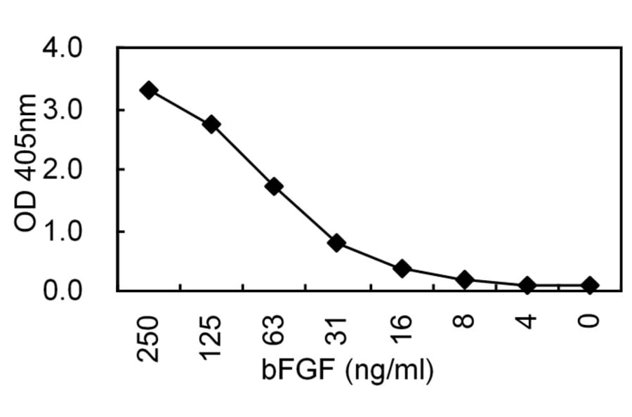 Sandwich ELISA - Anti-FGF2 (bFGF) Antibody (HRP) (030303D01H) - Antibodies.com