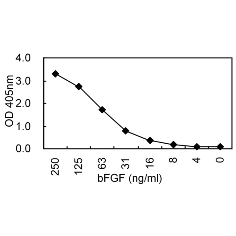 Sandwich ELISA - Anti-FGF2 (bFGF) Antibody (HRP) (030303D01H) - Antibodies.com